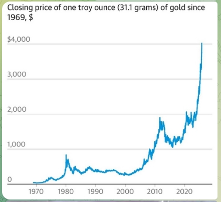 Price of gold